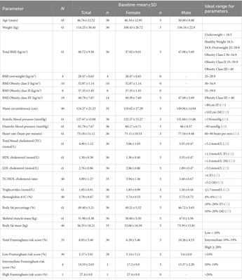 A clinically managed weight loss program evaluation and the impact of COVID-19